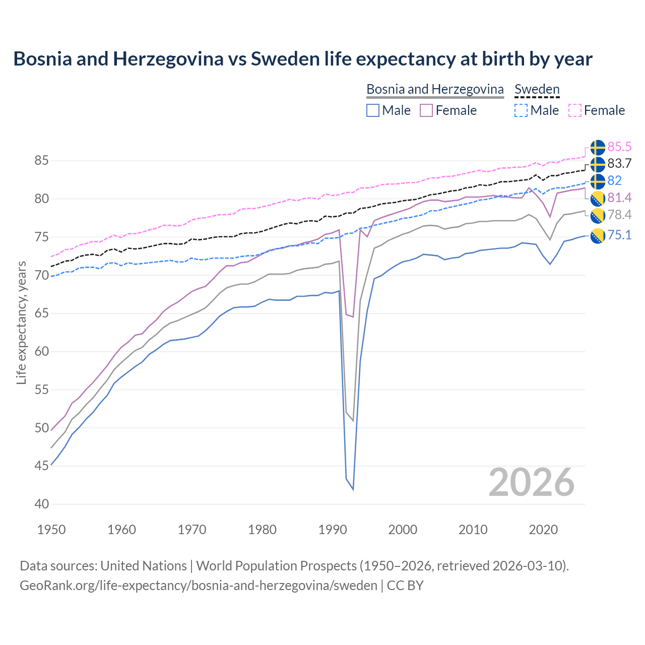 Life expectancy