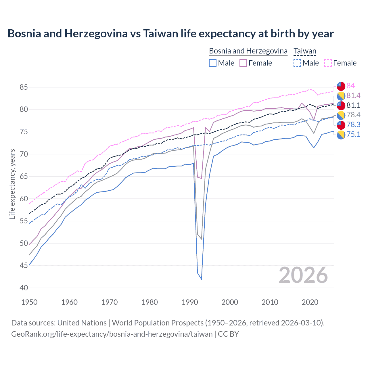 Life expectancy