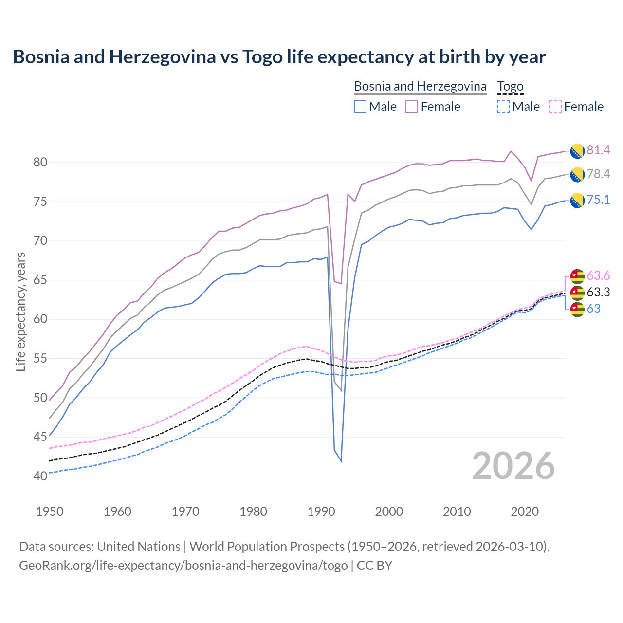 Life expectancy
