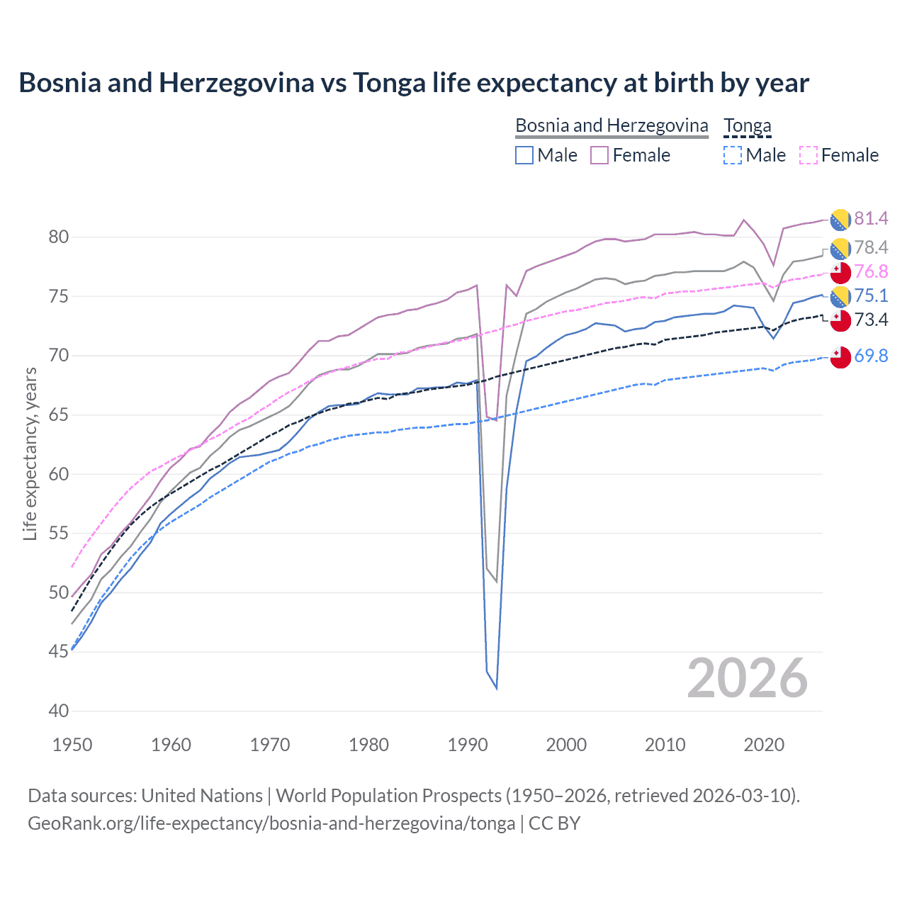 Life expectancy
