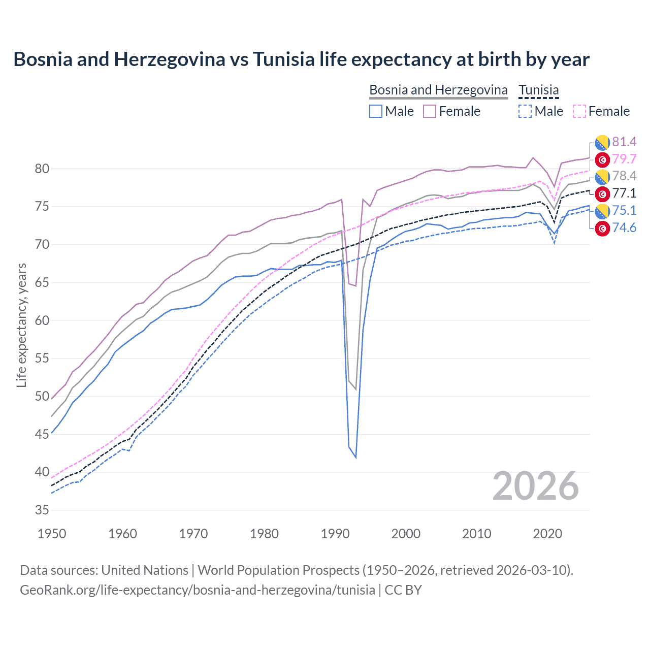 Life expectancy
