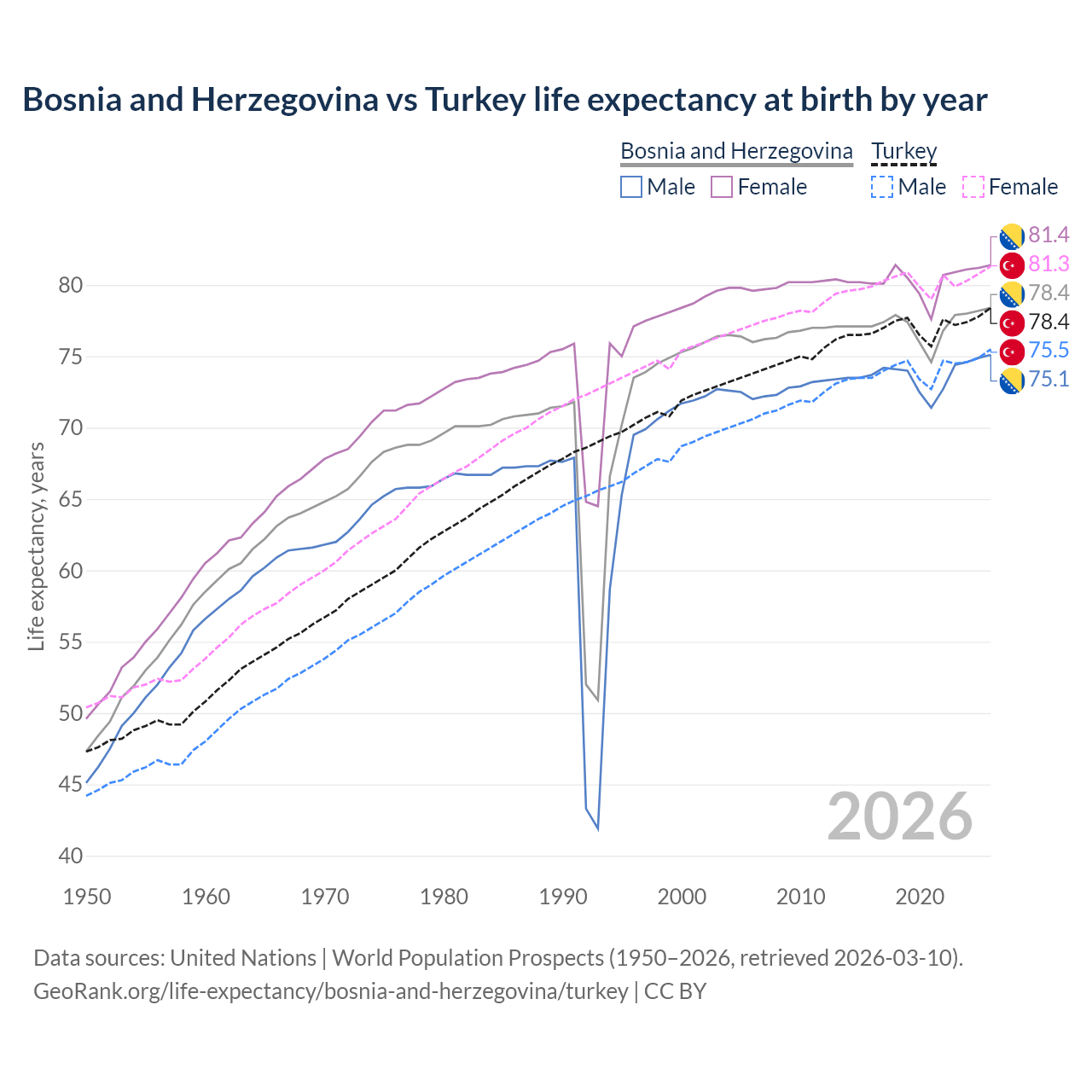 Life expectancy