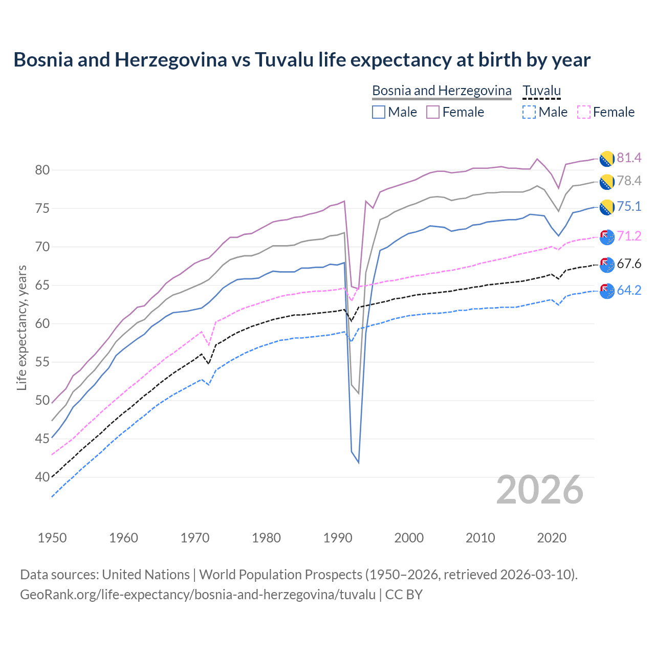 Life expectancy