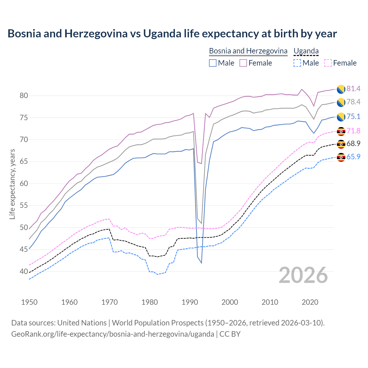 Life expectancy