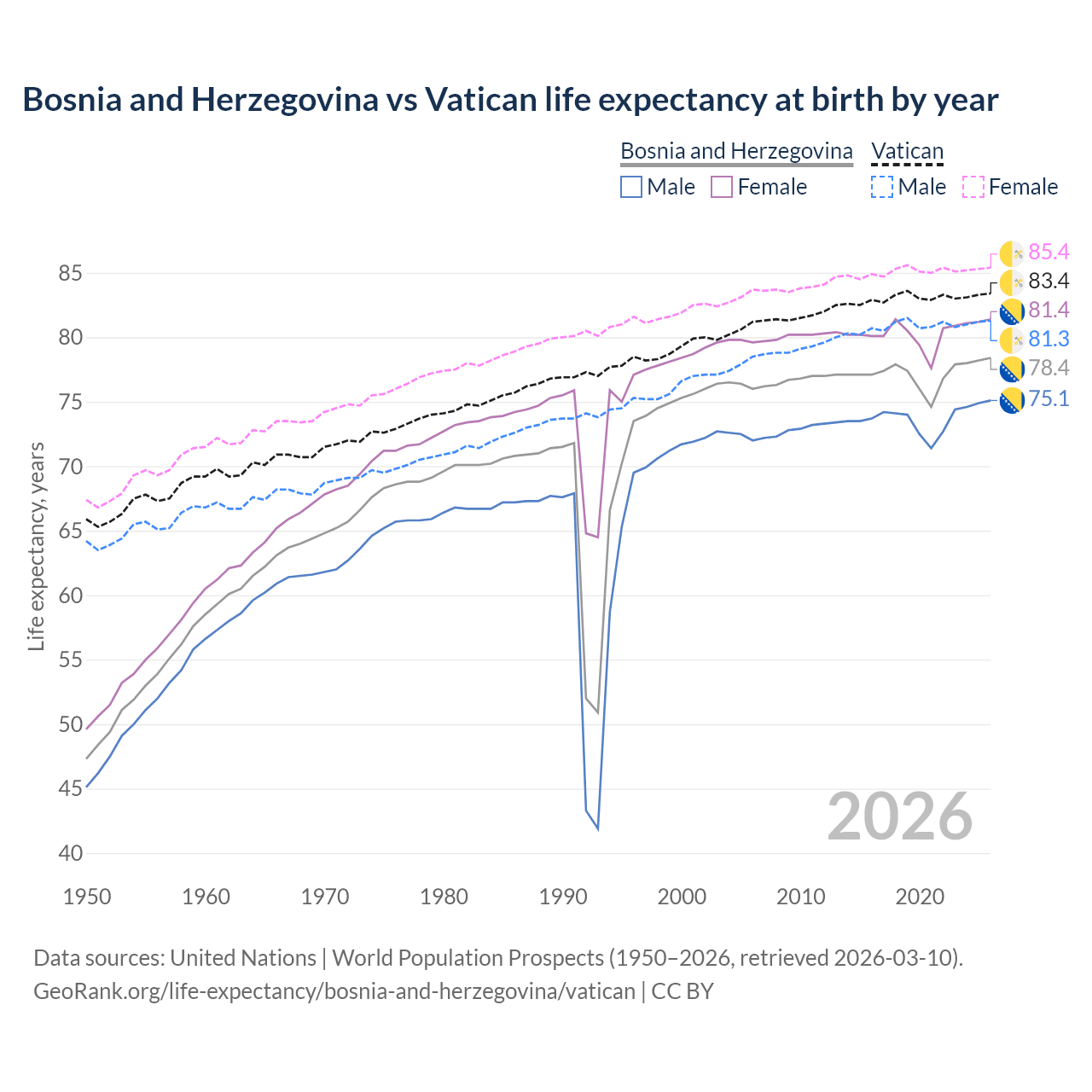Life expectancy