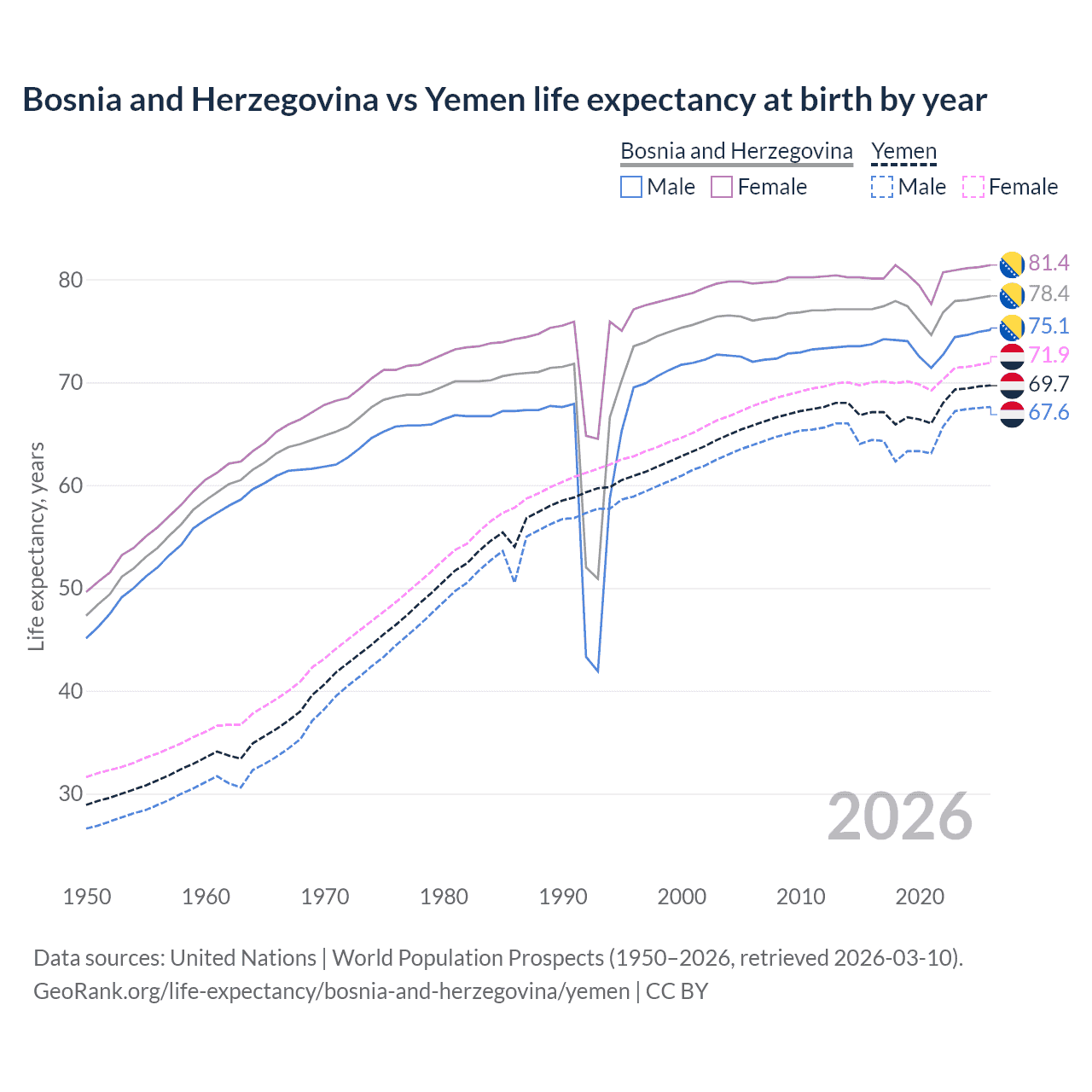 Life expectancy