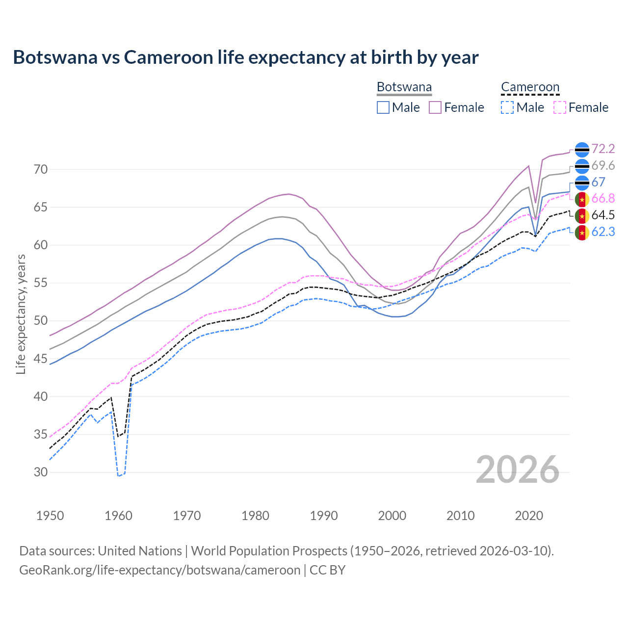 Life expectancy
