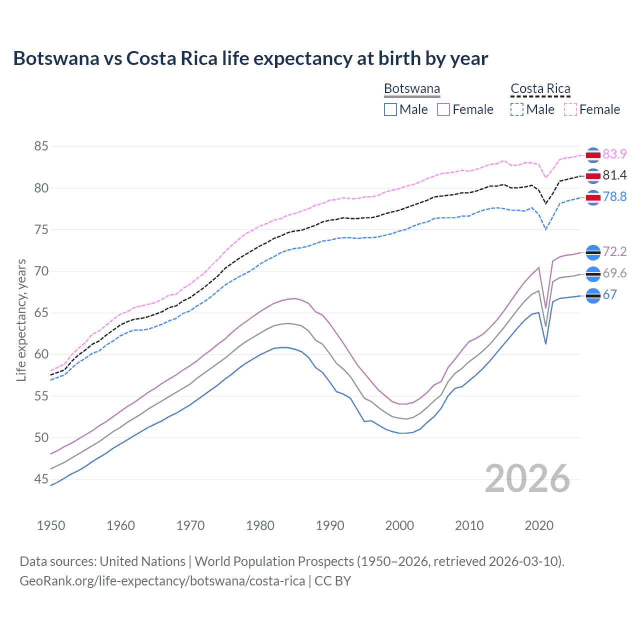 Life expectancy