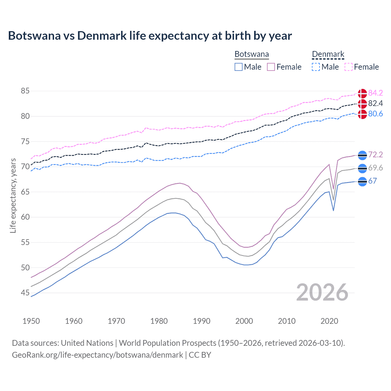 Life expectancy