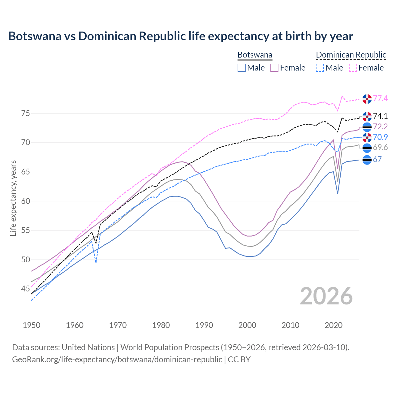 Life expectancy