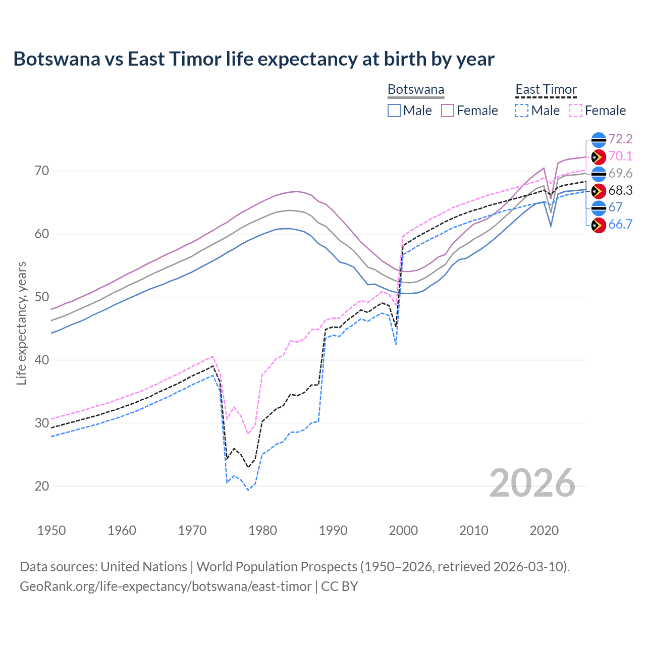 Life expectancy