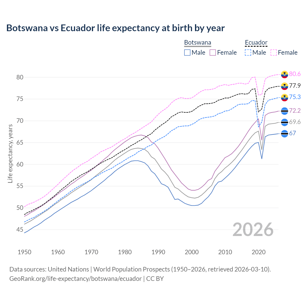 Life expectancy