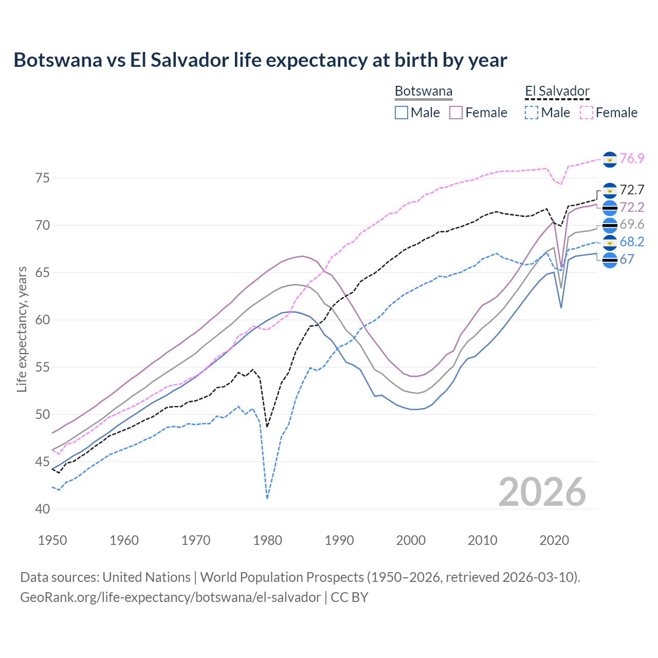 Life expectancy