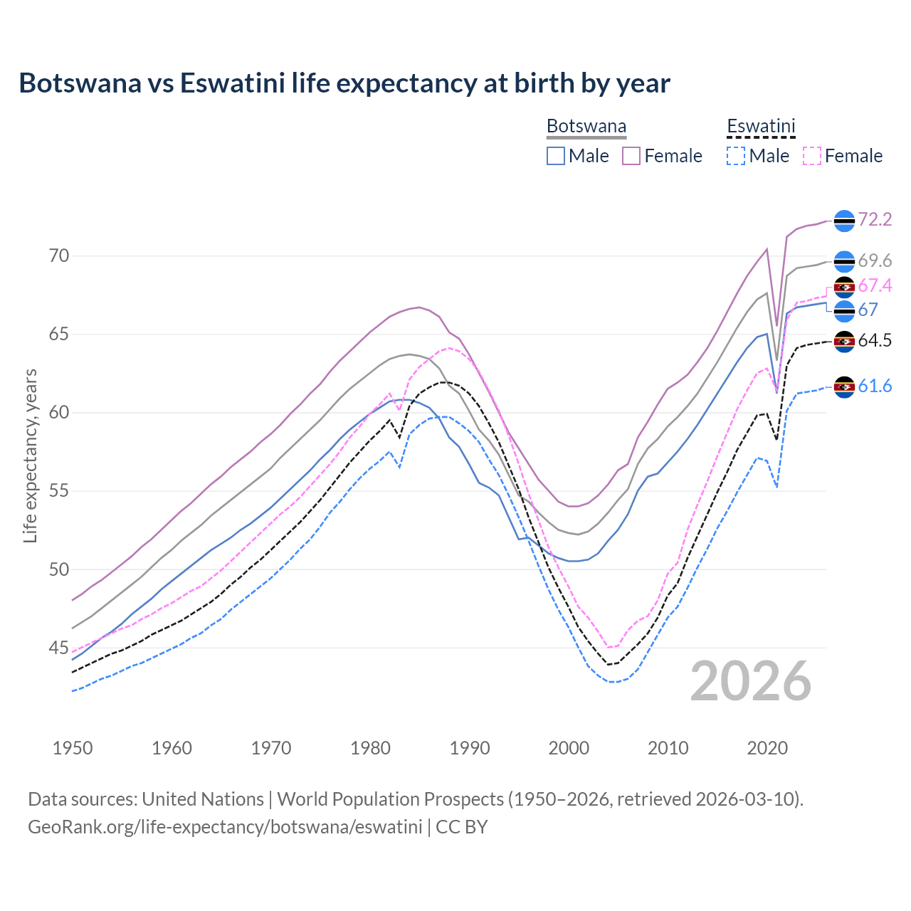 Life expectancy