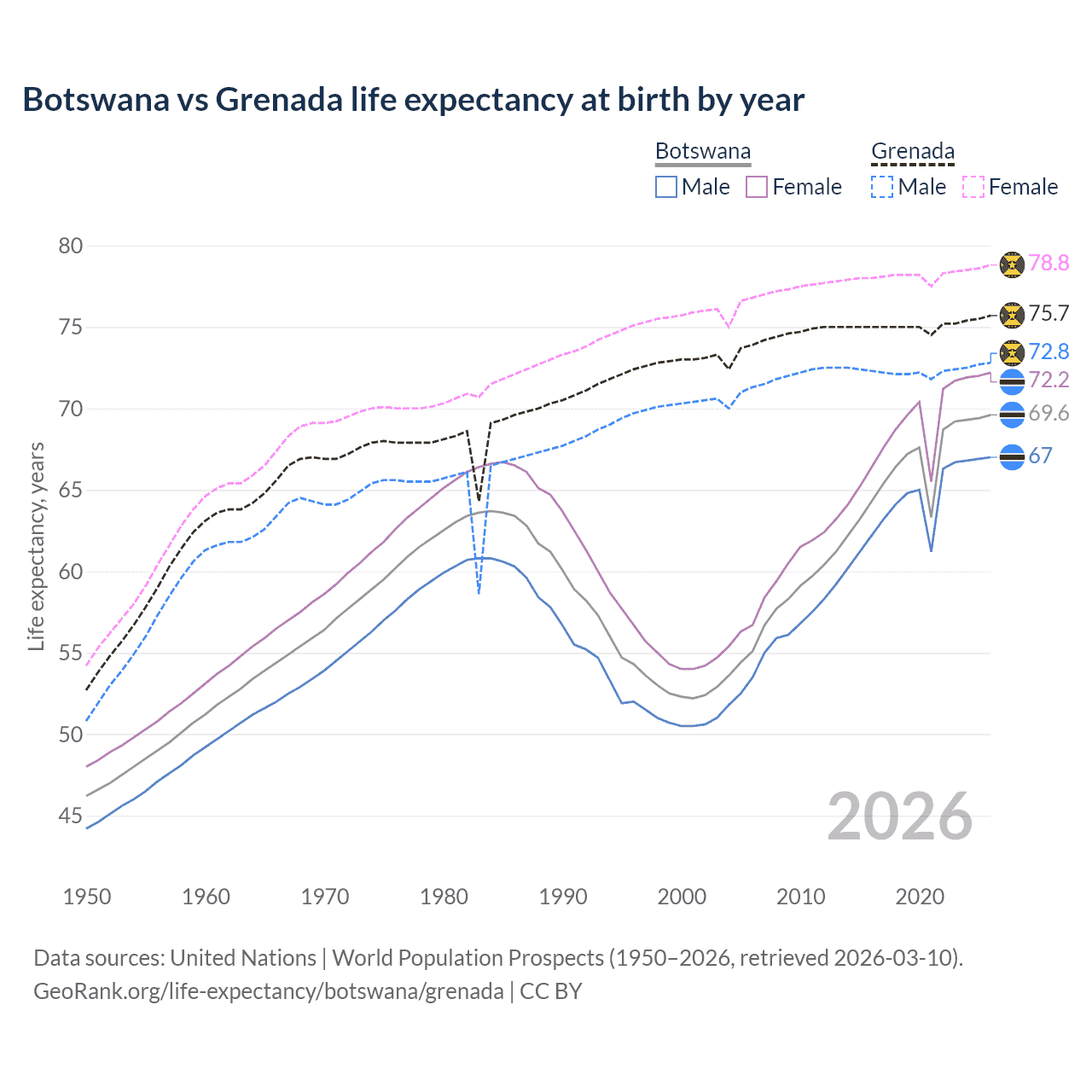Life expectancy