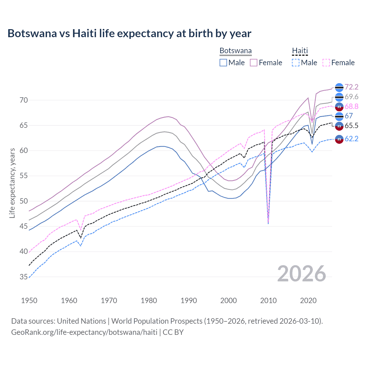 Life expectancy