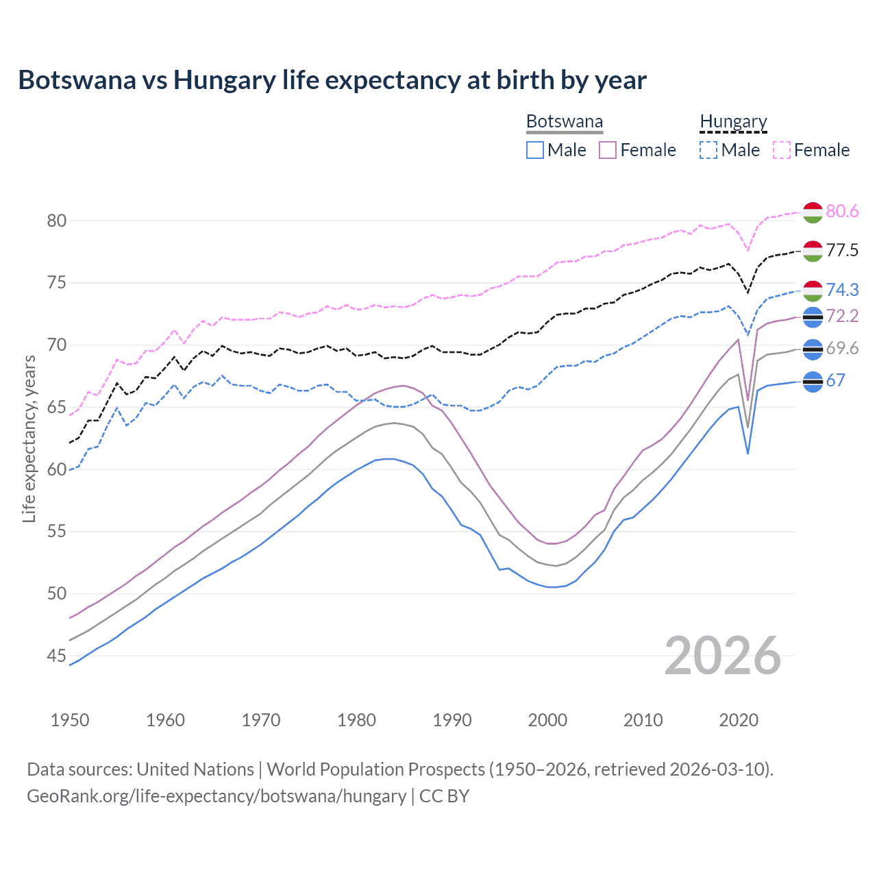 Life expectancy
