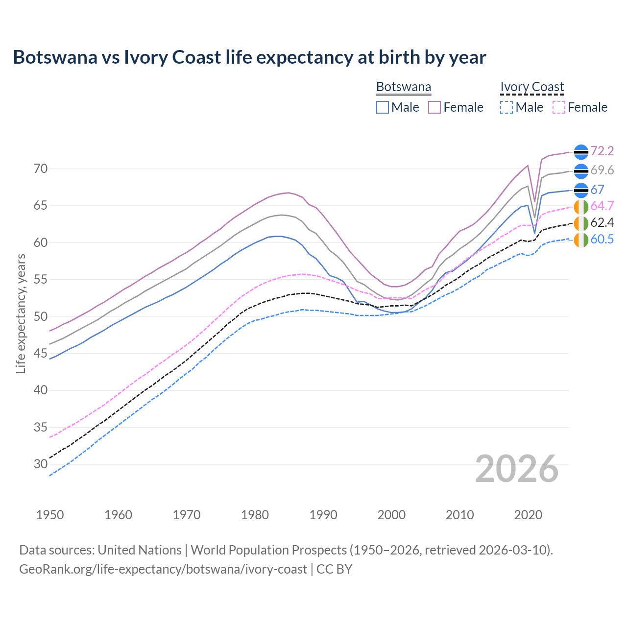 Life expectancy