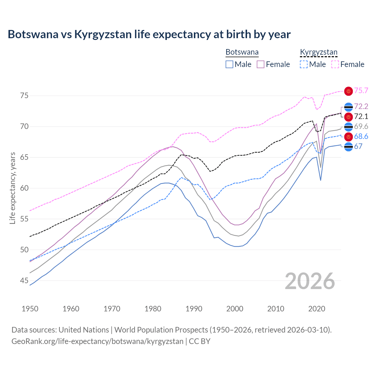 Life expectancy