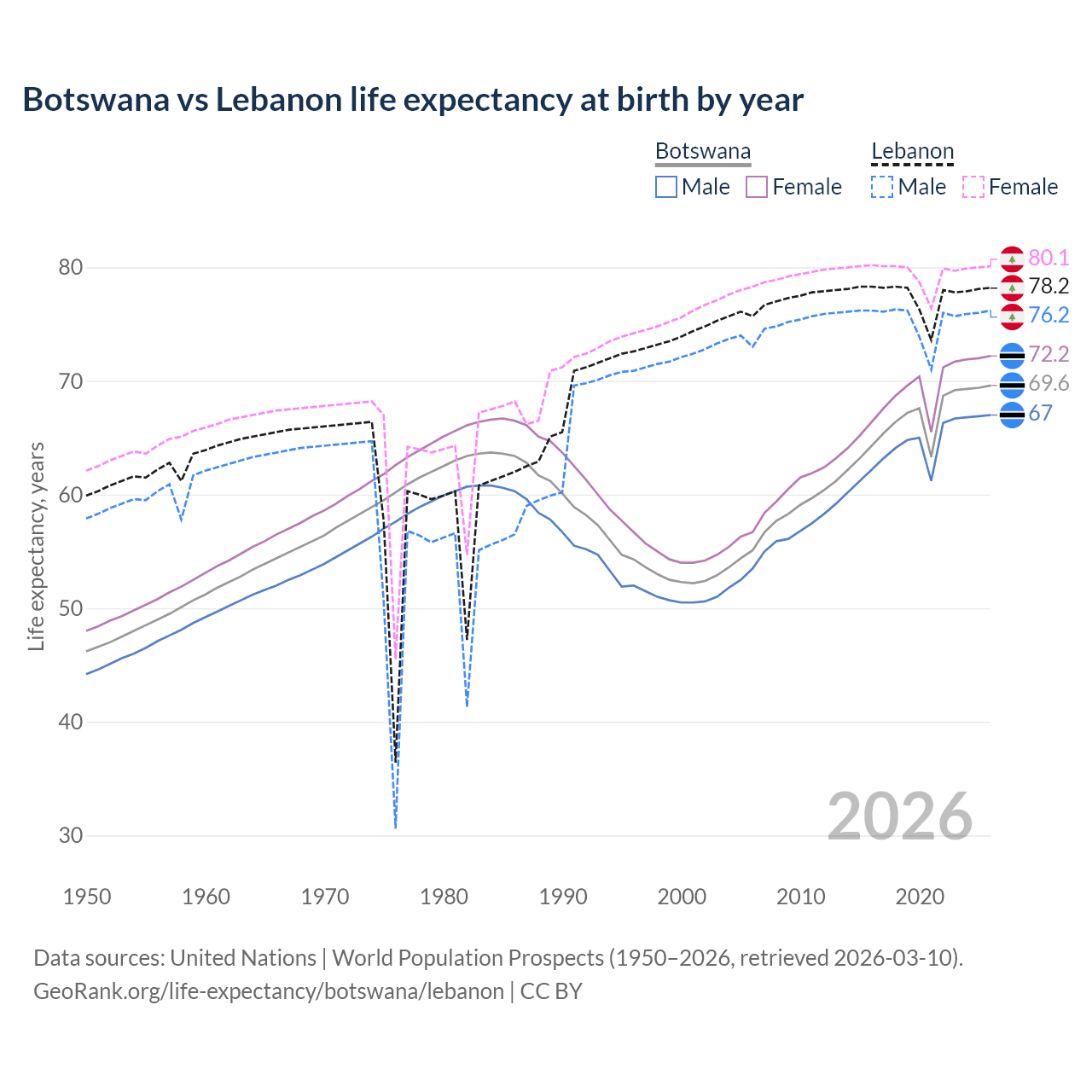 Life expectancy