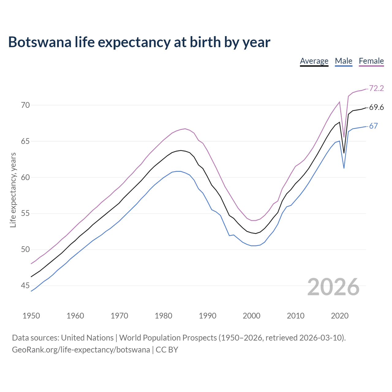 Life expectancy