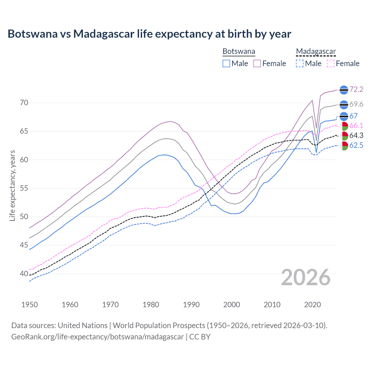 Life expectancy