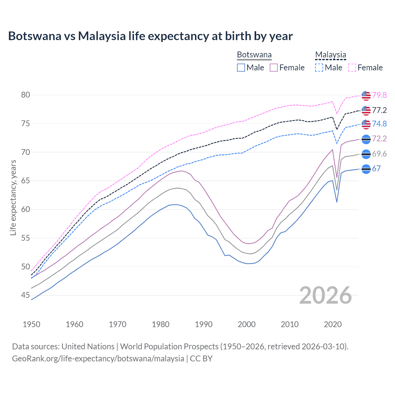 Life expectancy