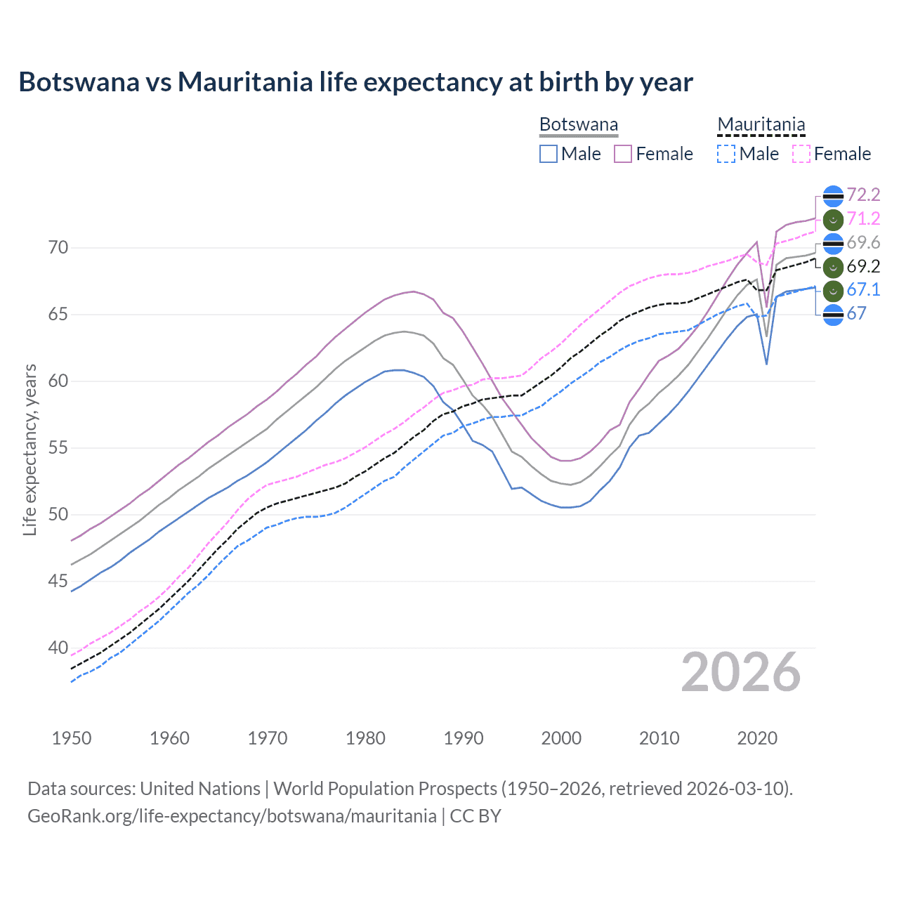 Life expectancy
