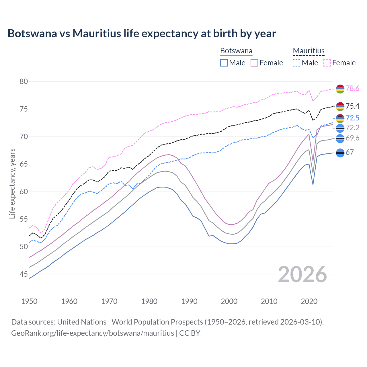 Life expectancy