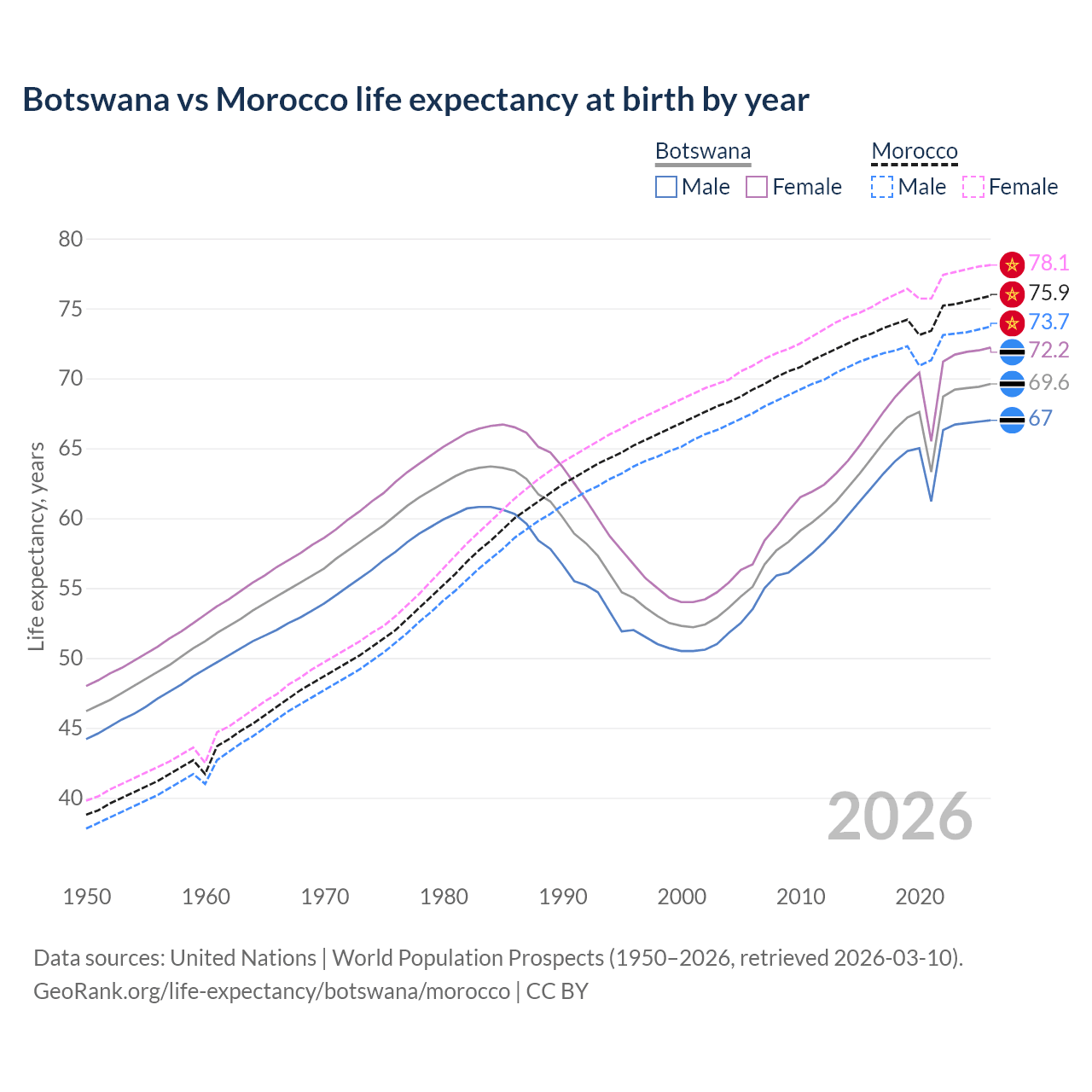 Life expectancy