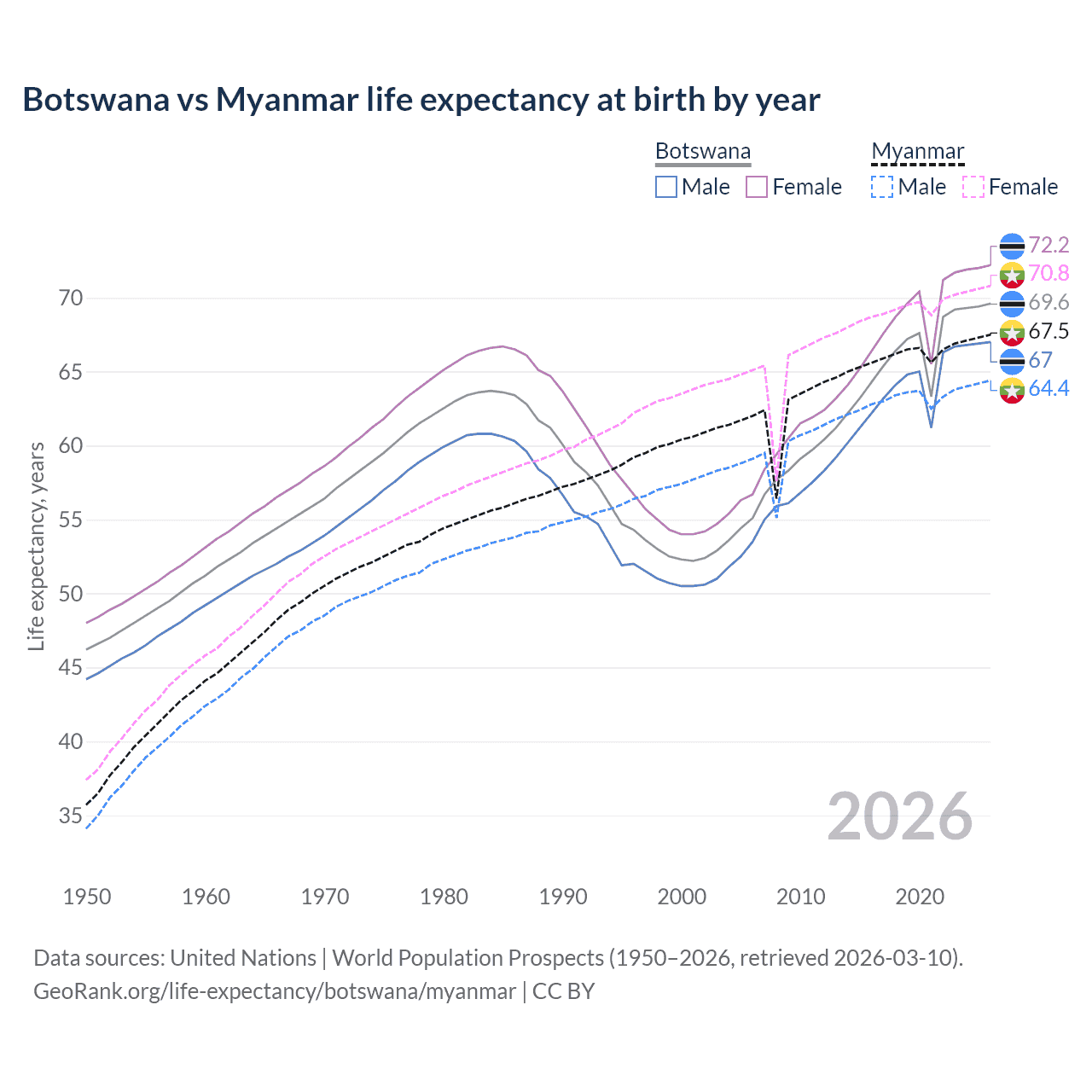 Life expectancy