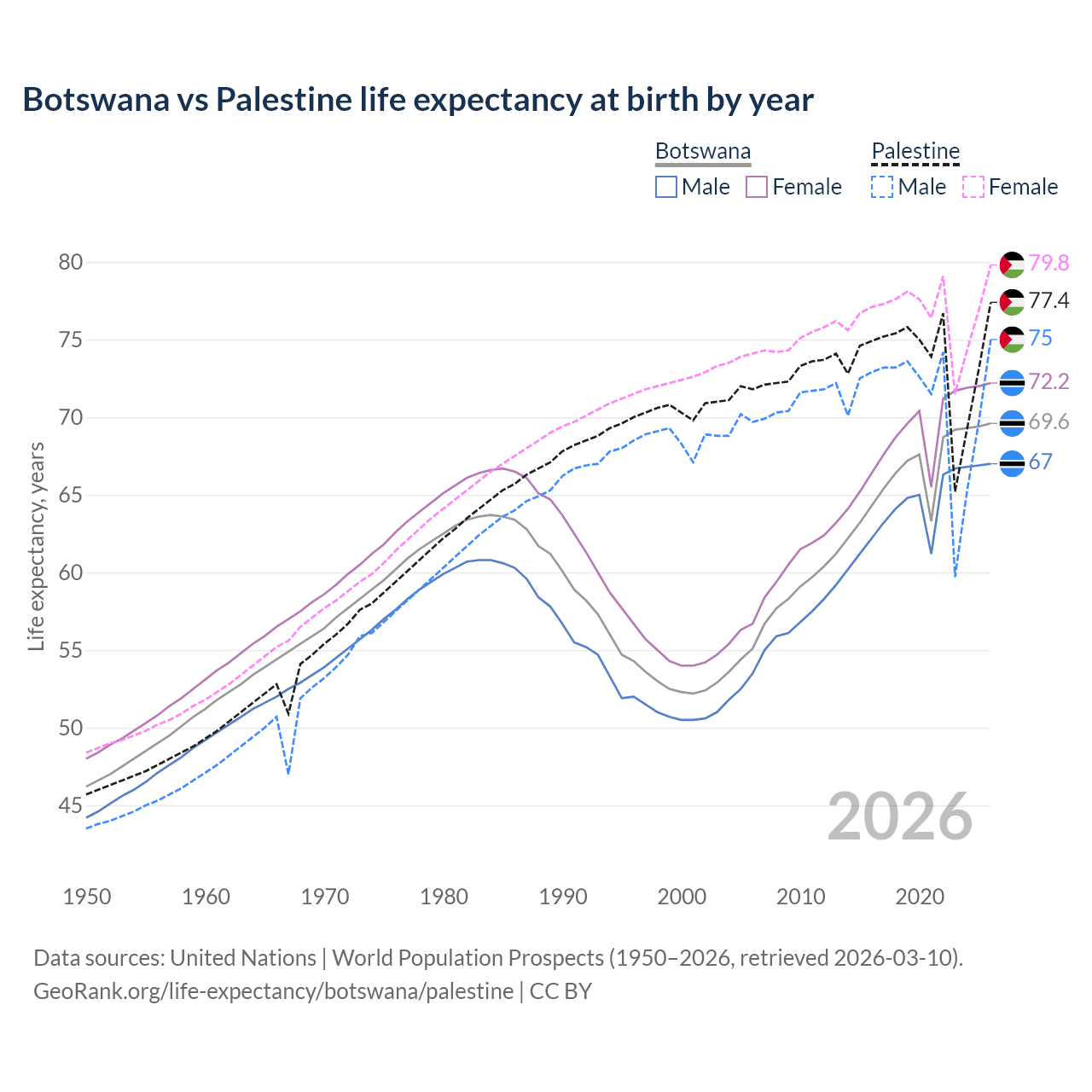 Life expectancy