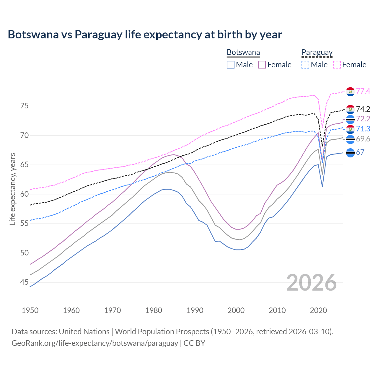 Life expectancy