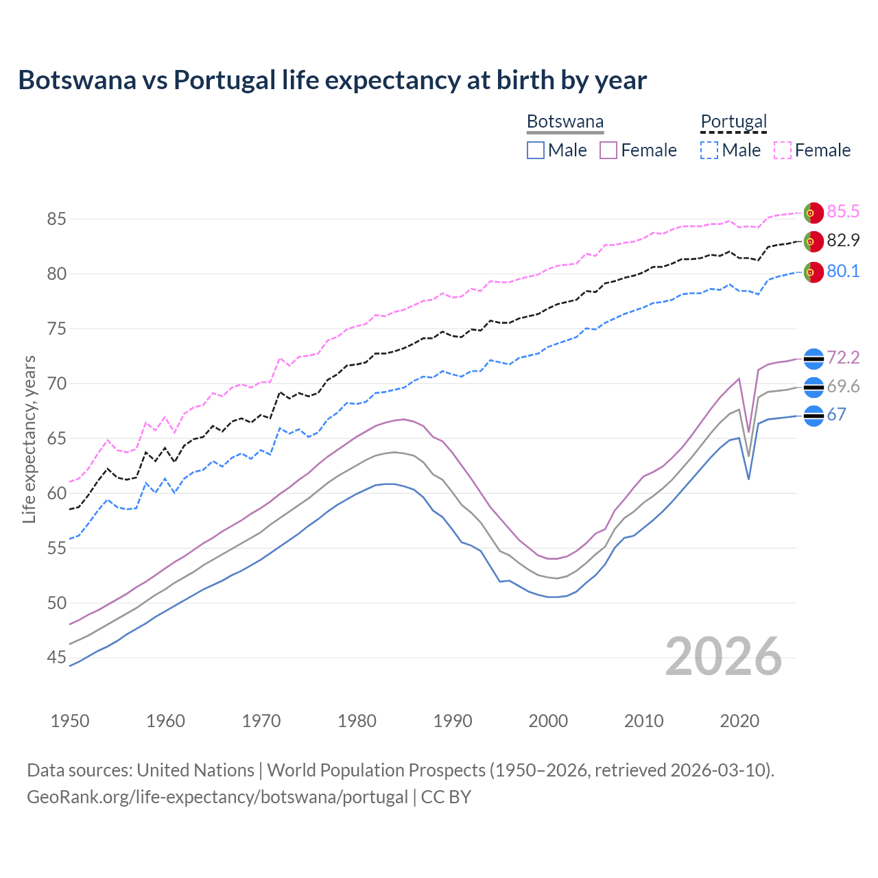 Life expectancy