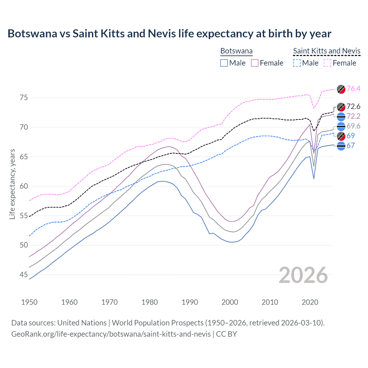 Life expectancy