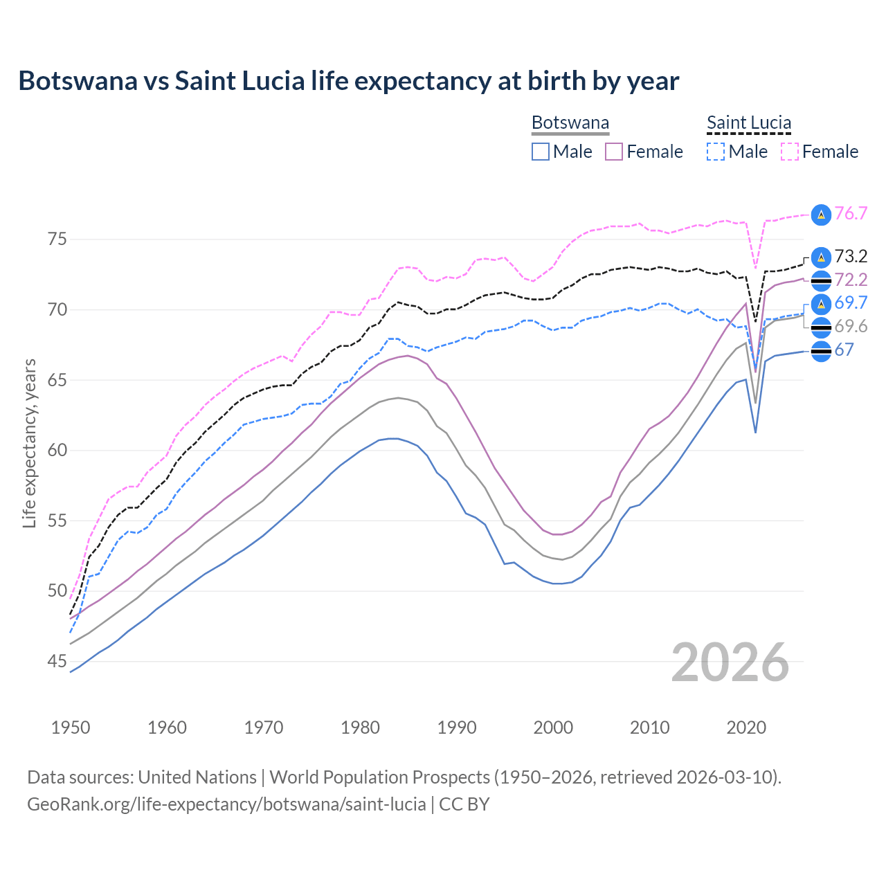 Life expectancy