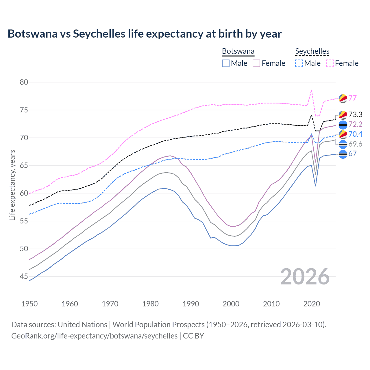 Life expectancy