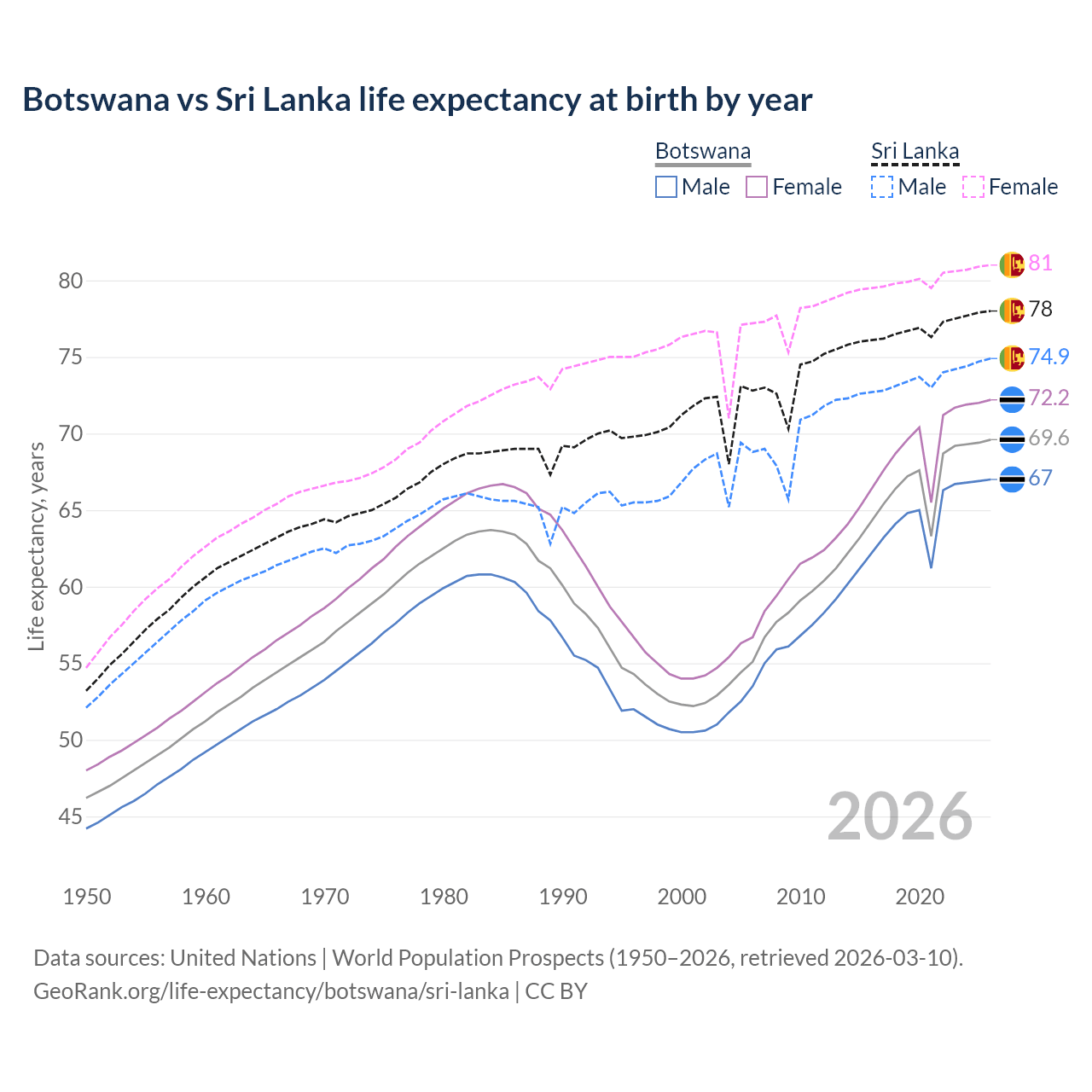 Life expectancy