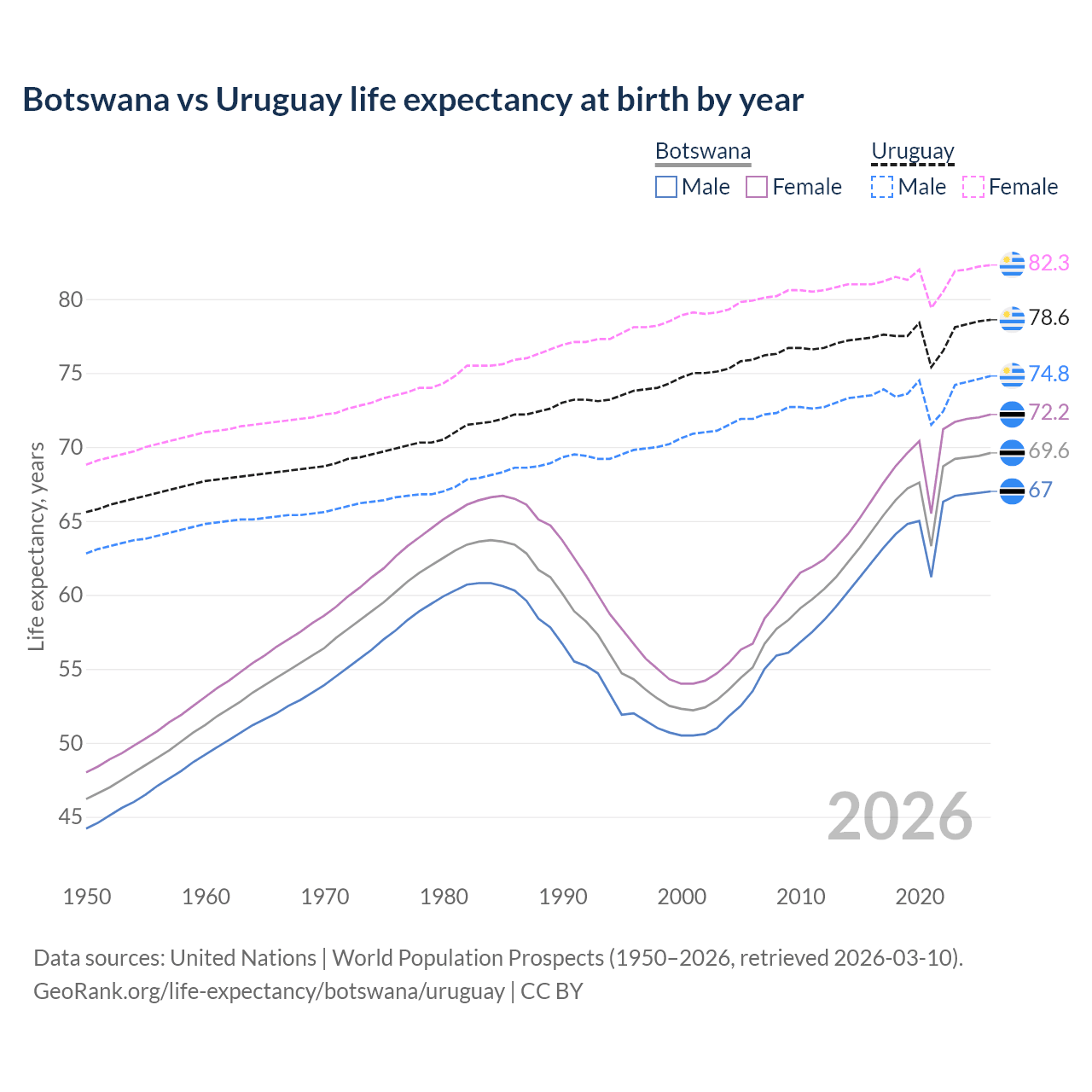 Life expectancy
