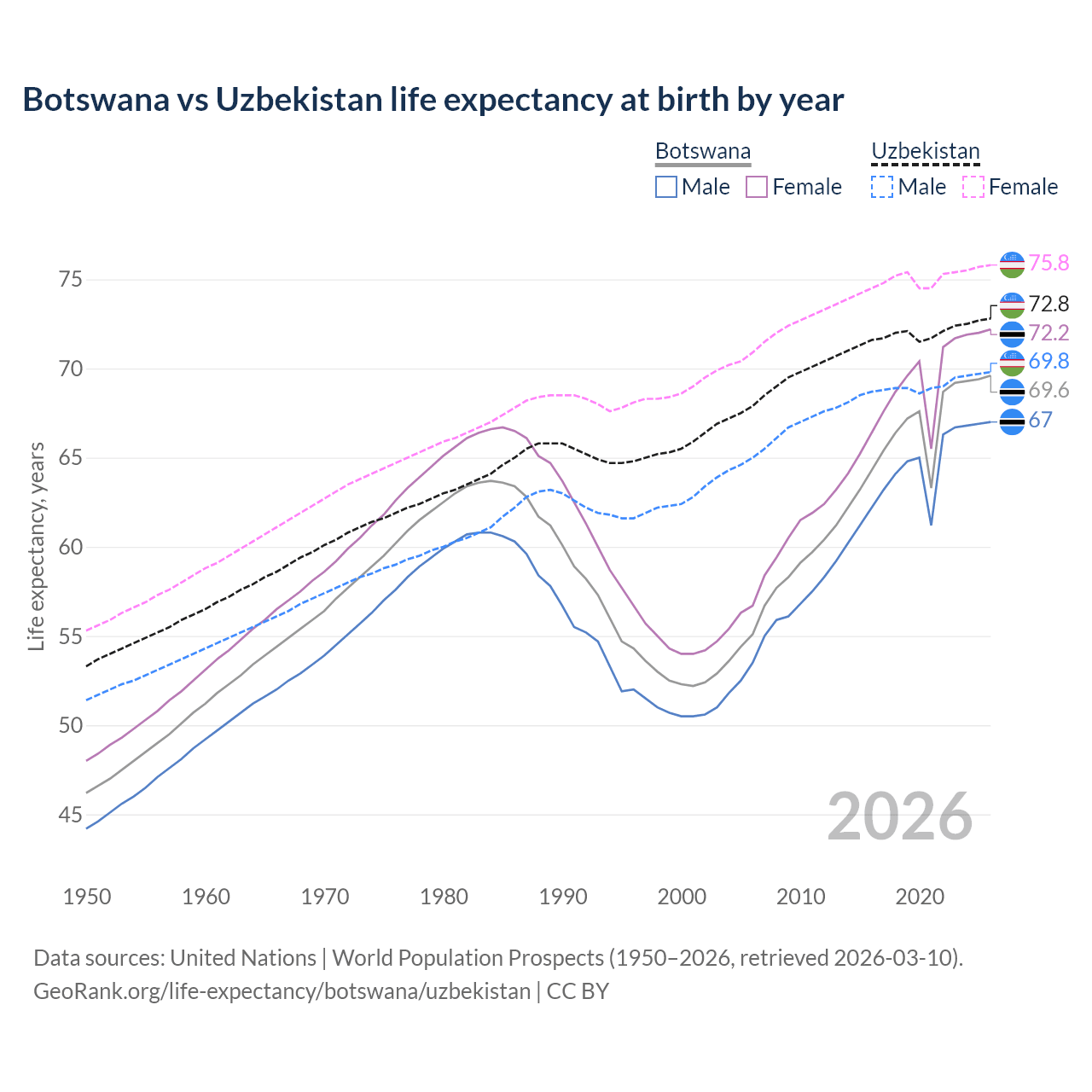 Life expectancy