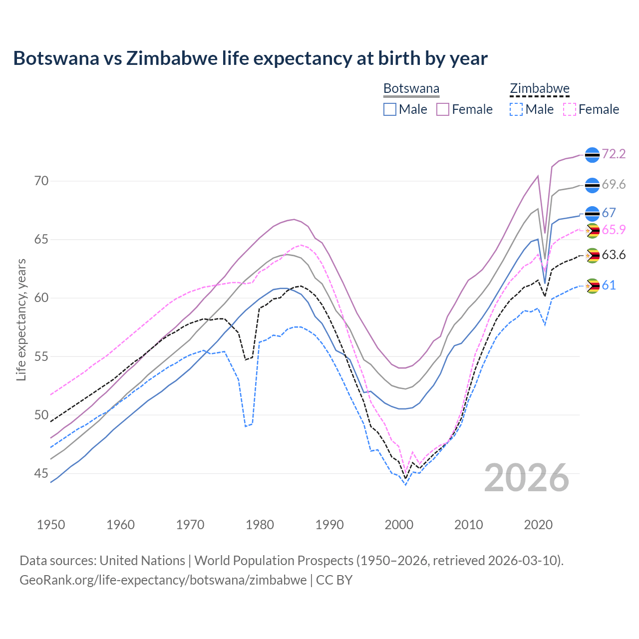 Life expectancy