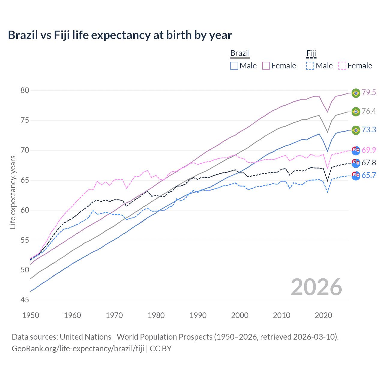 Life expectancy