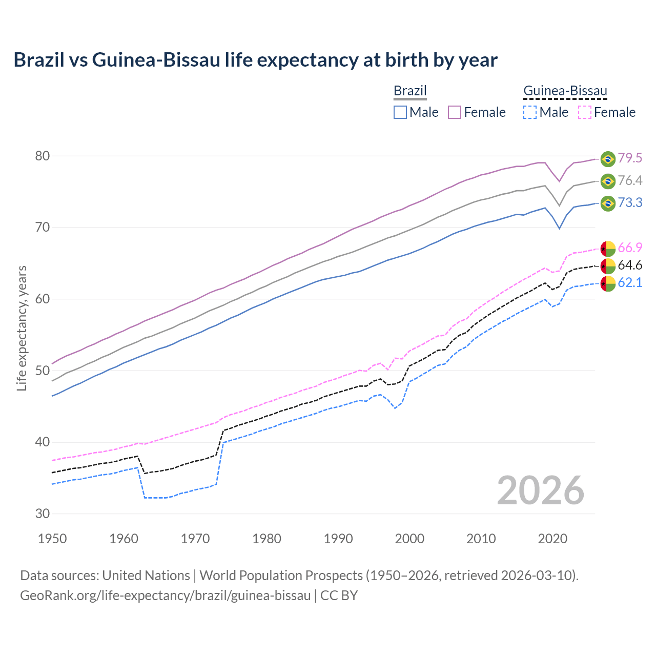 Life expectancy