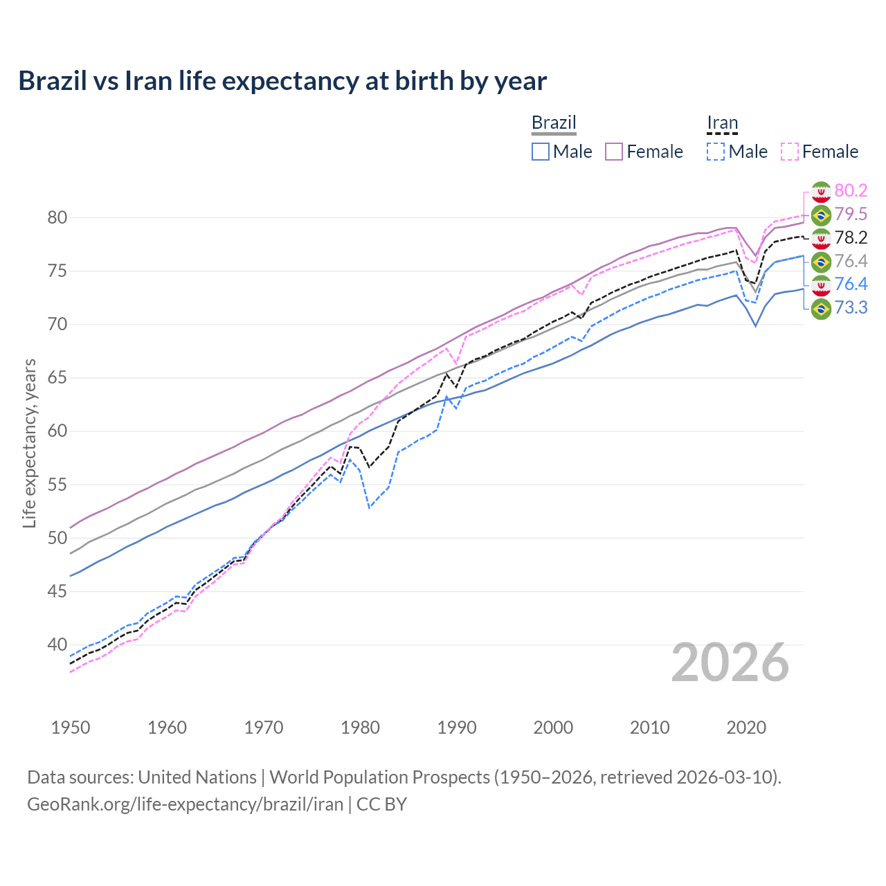Life expectancy