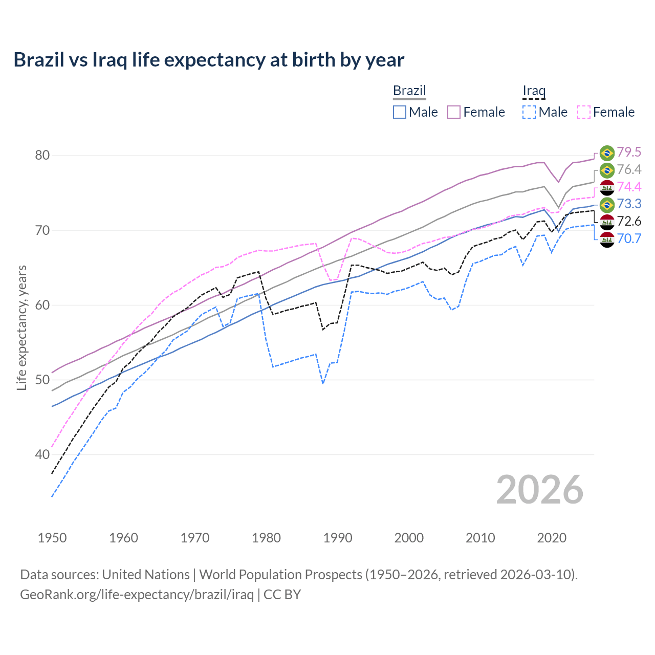 Life expectancy