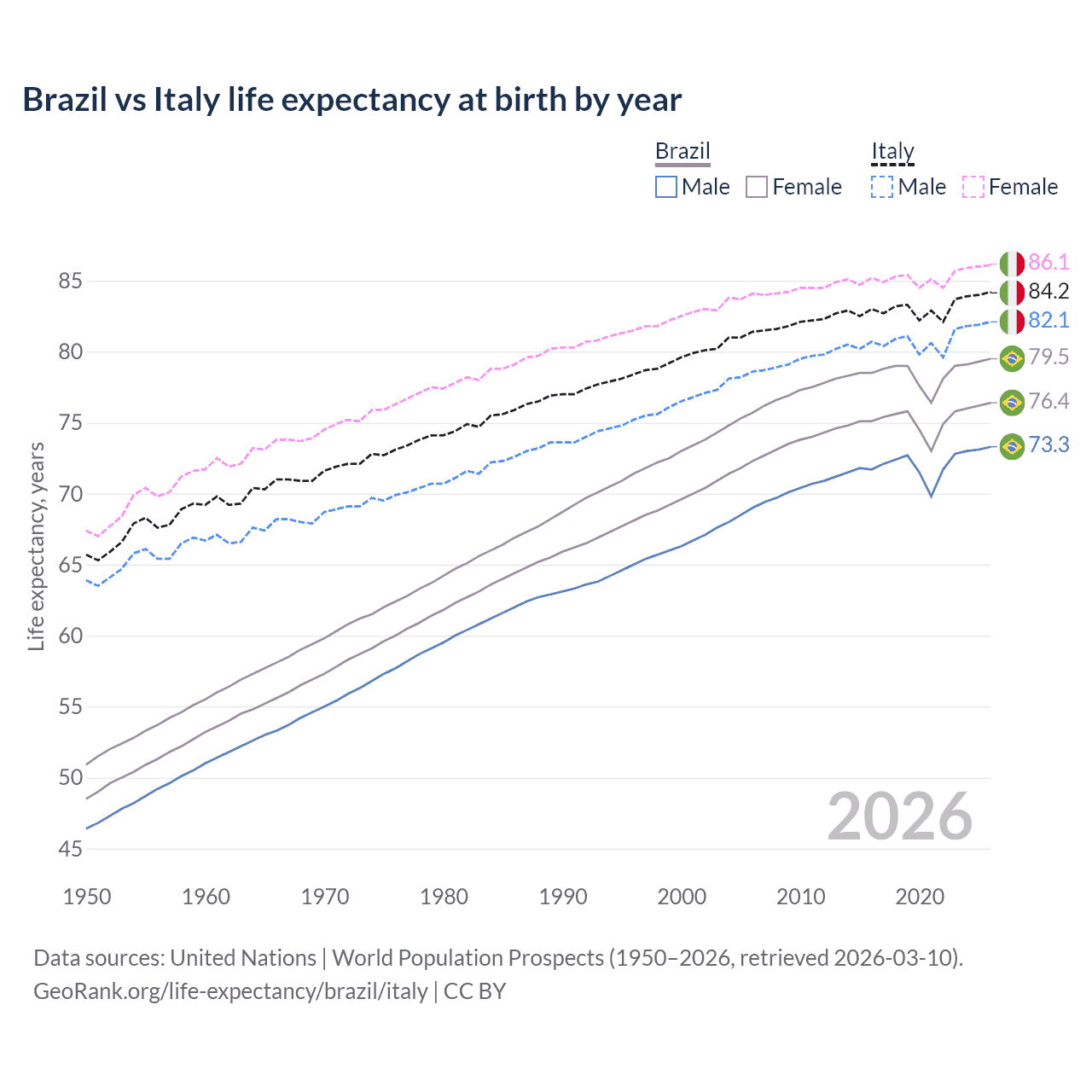 Life expectancy
