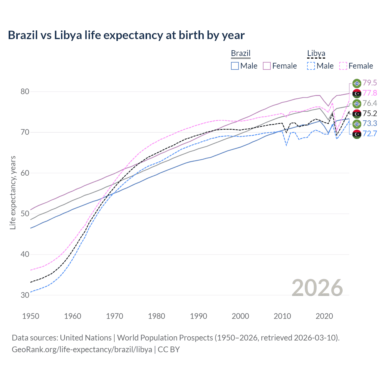 Life expectancy