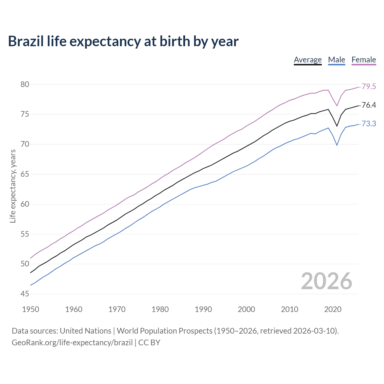 Life expectancy