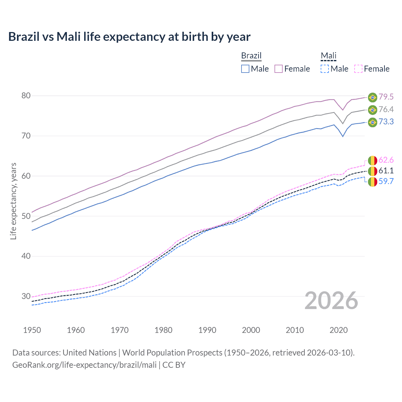 Life expectancy
