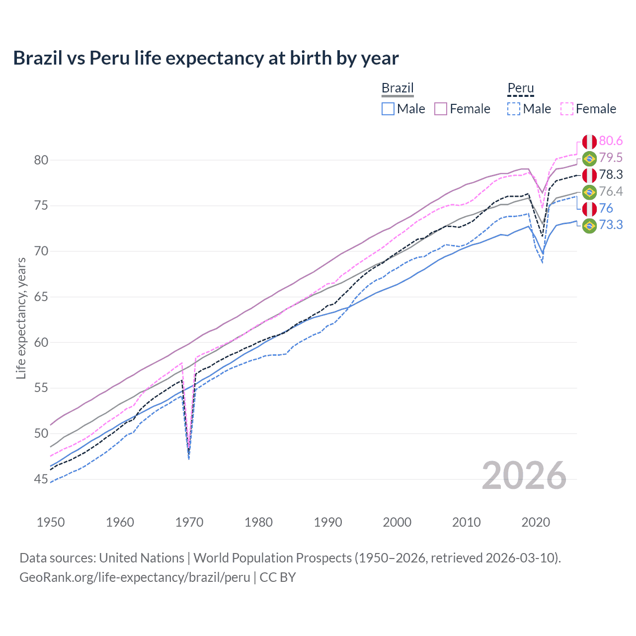 Life expectancy
